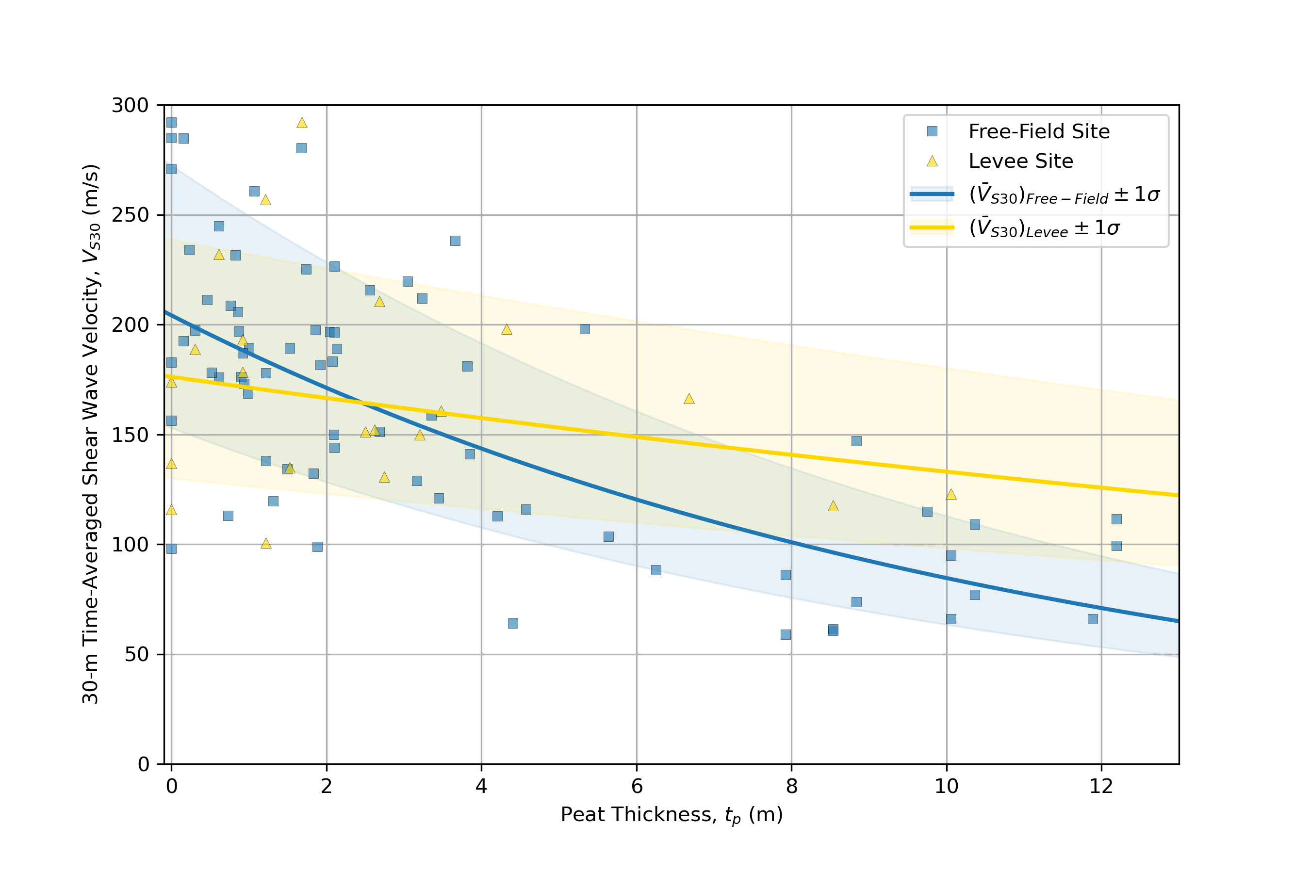 Proposed VS30 peat thickness-base proxy model for the Delta region.