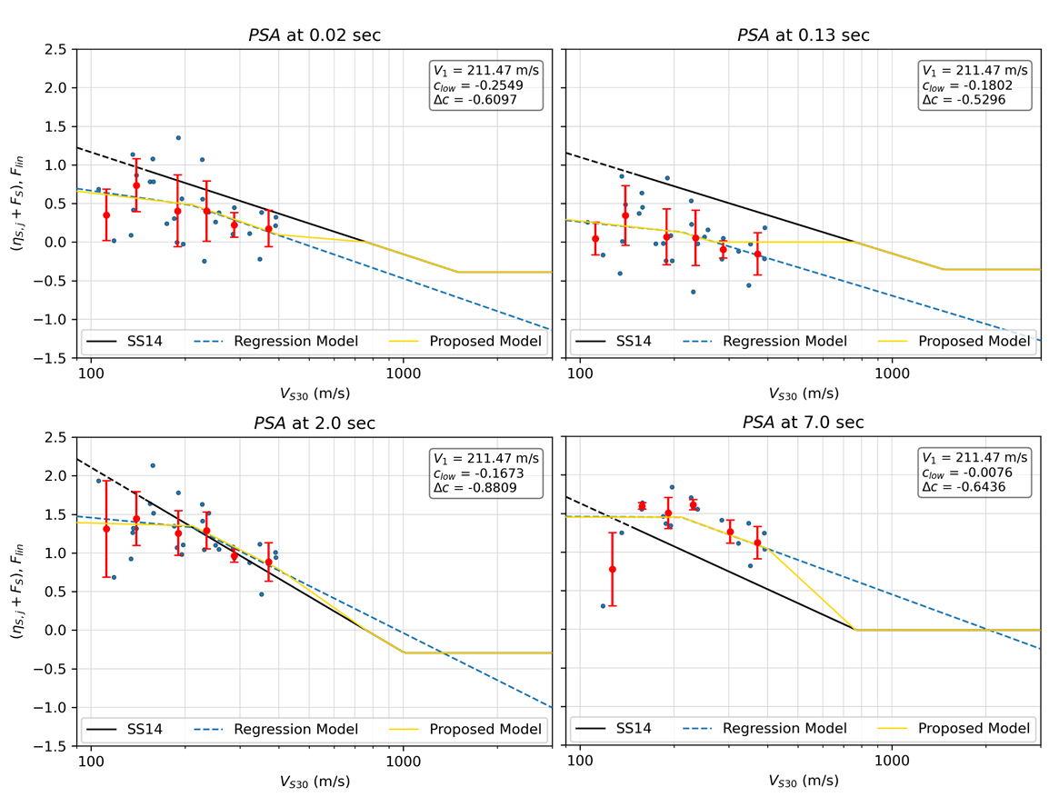 Plots of ergodic and proposed VS30-scaling models with data for four spectral periods: 0.2, 0.13, 2.0, and 7.0 seconds.